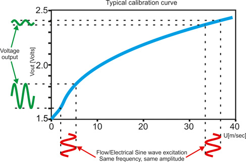 SIne wave at different velocities